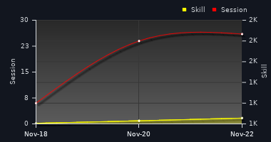 Player Trend Graph