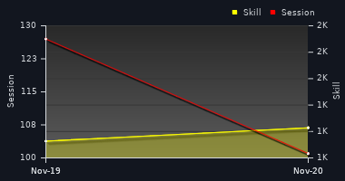 Player Trend Graph