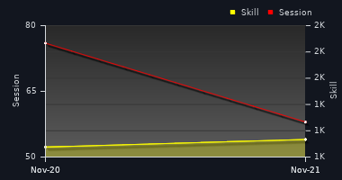 Player Trend Graph