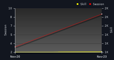 Player Trend Graph