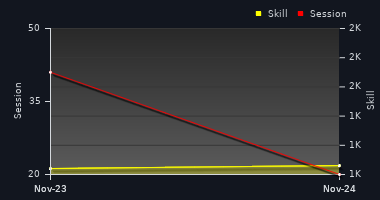 Player Trend Graph