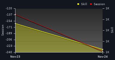 Player Trend Graph