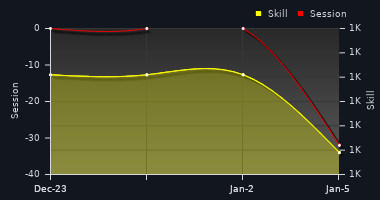 Player Trend Graph