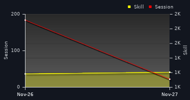 Player Trend Graph