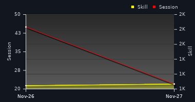 Player Trend Graph