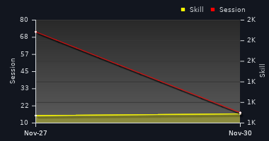 Player Trend Graph