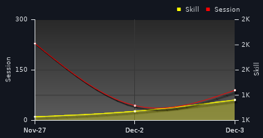 Player Trend Graph