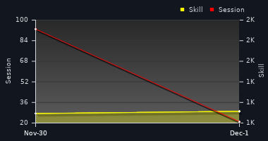 Player Trend Graph