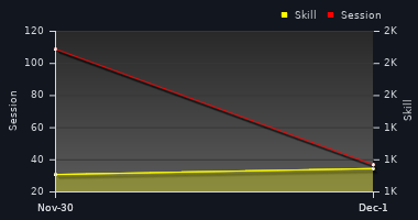 Player Trend Graph