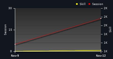 Player Trend Graph