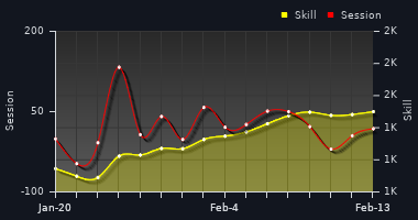 Player Trend Graph