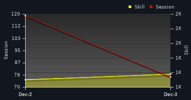 Player Trend Graph