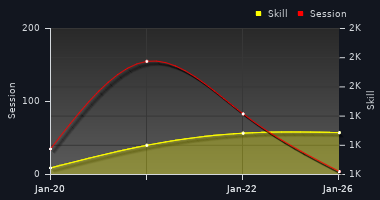 Player Trend Graph