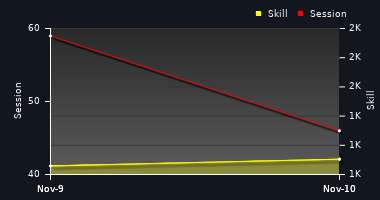 Player Trend Graph