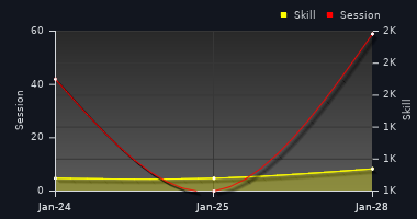 Player Trend Graph