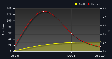 Player Trend Graph