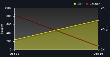 Player Trend Graph