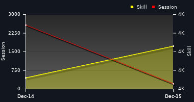 Player Trend Graph