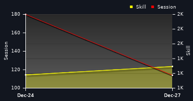 Player Trend Graph