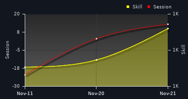 Player Trend Graph