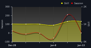 Player Trend Graph