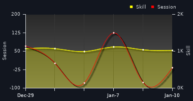 Player Trend Graph