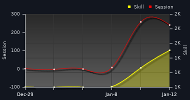 Player Trend Graph