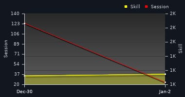 Player Trend Graph