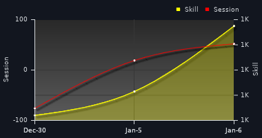 Player Trend Graph