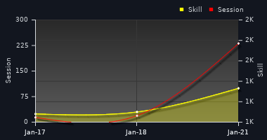 Player Trend Graph