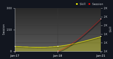 Player Trend Graph