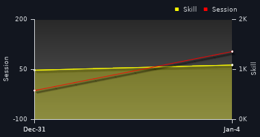 Player Trend Graph