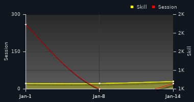 Player Trend Graph