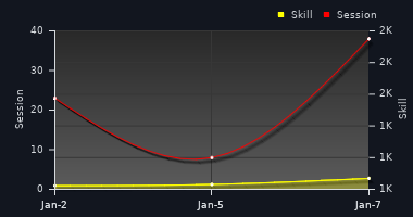 Player Trend Graph