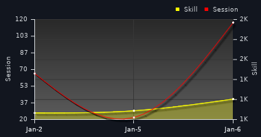 Player Trend Graph