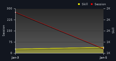 Player Trend Graph