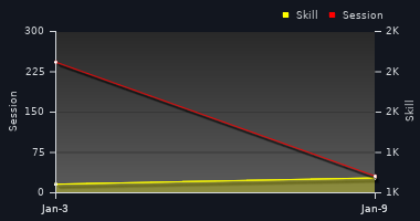 Player Trend Graph