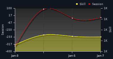 Player Trend Graph