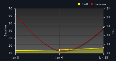 Player Trend Graph