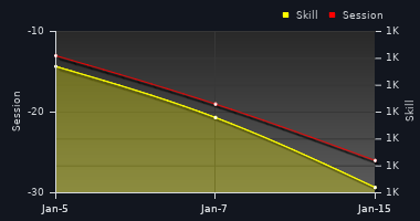 Player Trend Graph