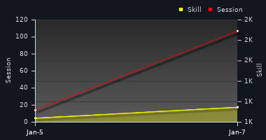 Player Trend Graph