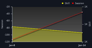 Player Trend Graph