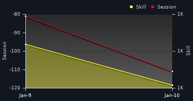 Player Trend Graph