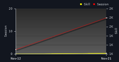 Player Trend Graph