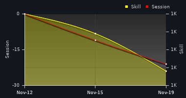 Player Trend Graph