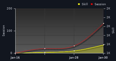 Player Trend Graph