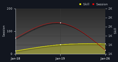 Player Trend Graph