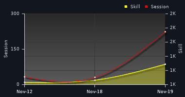 Player Trend Graph