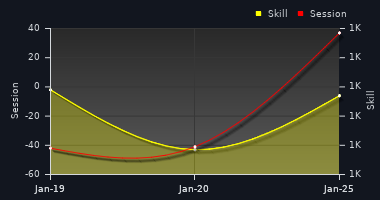 Player Trend Graph