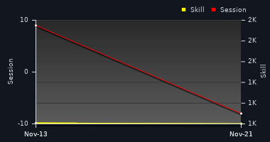 Player Trend Graph